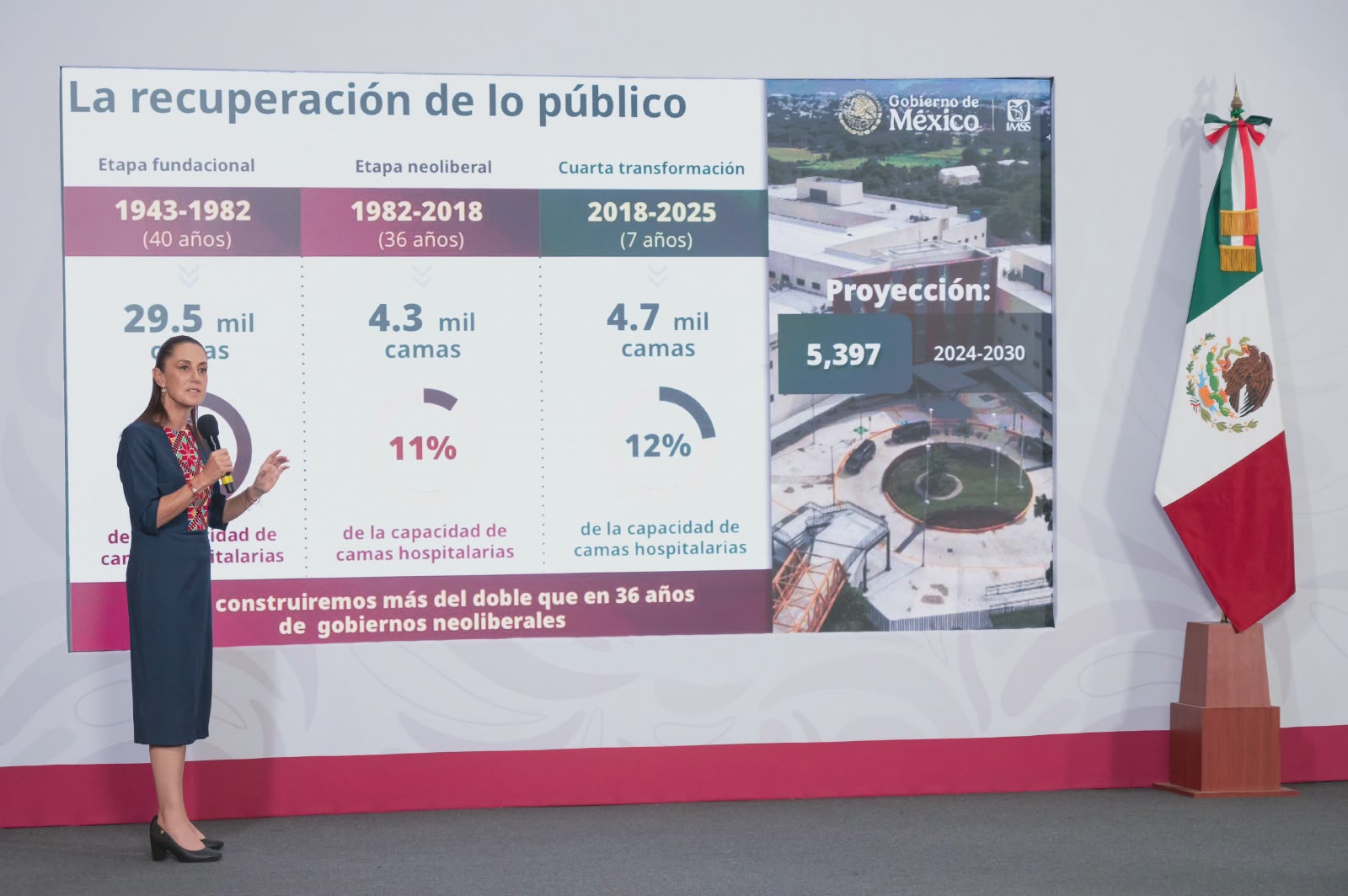 Claudia Sheinbaum destaca creación de 422 mil empleos más en primer trimestre de 2026 y registro de 22.7 millones de puestos de trabajo en el IMSS